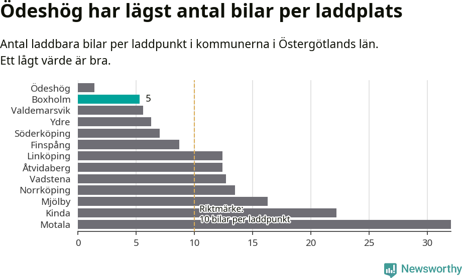 Graf: Antal laddplatser per laddbar bil i Östergötlands län